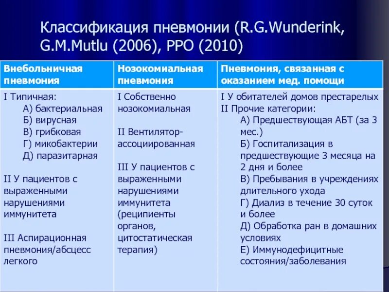 Пневмония группа препаратов. Вирусная пневмония классификация. Клиническая классификация пневмоний. Внебольничная пневмония классификация. Классификация пневмоний на кт.