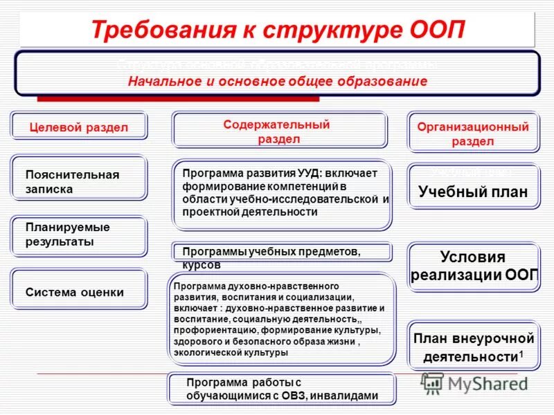 В соответствии с разделом 3. ФГОС ООО требования к структуре ООП ООО. Требования к структуре ООП ФГОС 2010. Требования к структуре ООП ФГОС НОО. Структура программы основного общего образования по ФГОС.