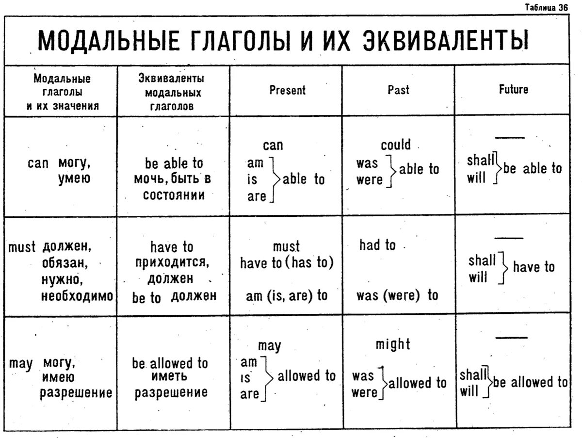 Английская грамматика в таблицах. Таблицы по английскому языку грамматика. Грамматика английского языка в таблицах. Правила грамматики английского языка в таблицах. Грамматика например