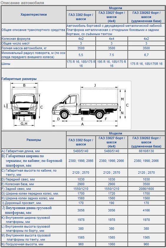 Газель 3302 характеристика автомобиля