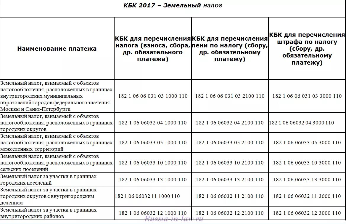 Кбк на пеню. Кбк по земельному налогу для юридических лиц в 2021 году. Кбк по земельному налогу. Код бюджетной классификации земельного налога. Кбк земельный налог.