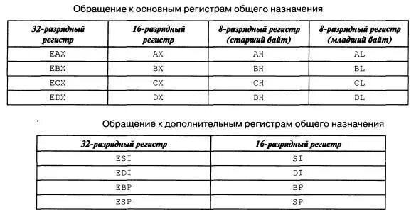 Группа регистров. Регистры ассемблер. 16 Битные регистры ассемблер. Регистры 32 разрядные. Регистры ассемблера таблица.