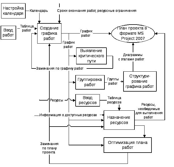 Ресурсный план работы. Календарно-сетевое планирование. Календарное планирование проекта с использованием сетевых методов. Календарно ресурсное планирование проекта в 1с. Сетевое и календарное планирование системы ресурсов предприятия.