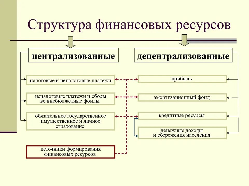 Эффективность использования финансовых ресурсов предприятий. Источники финансовых ресурсов предприятия схема. Состав финансовых ресурсов организации схема. Финансовые ресурсы организации экономика организации. Структура финансовых ресурсов предприятия.