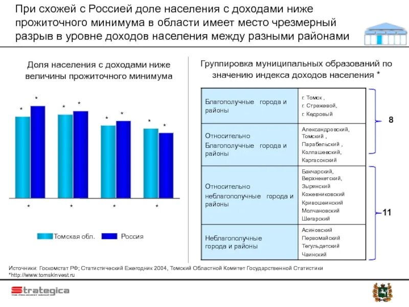 Невысокой доход