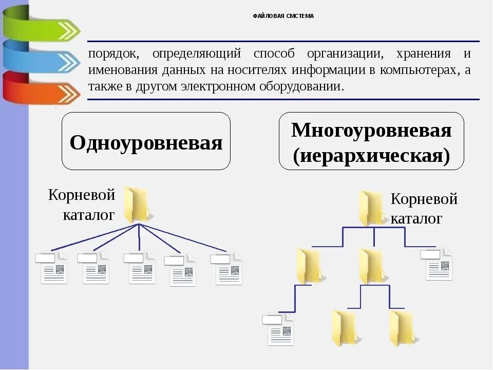 Страница данных организации. Файловая структура хранения информации. Файловая система хранения информации в персональном компьютере. Структурно-логической схемы на тему «файловая система». Файловая структура хранения информации в ПК.