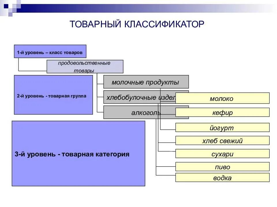 Товарный классификатор. Товарная классификация товаров. Классификация товаров в продуктовом магазине. Классификация продуктов в магазине. Основные товарные группы