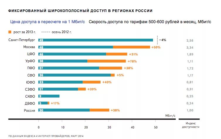 Рейтинг российского интернета. Крупнейшие провайдеры интернета. Крупные интернет провайдеры. Скорость интернета в регионах России. Скорость интернета в России по годам.