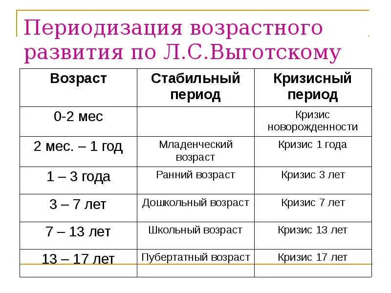 Периодизация психики. Возрастные периоды выготского. критерии возрастной периодизации по выготскому. возрастная периодизация л.с. выготского. периодизация возрастного развития по л.с. выготскому.