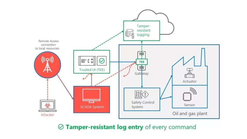 Protected access. Remote access. Access Control System. Physical access Control System. Ras система.