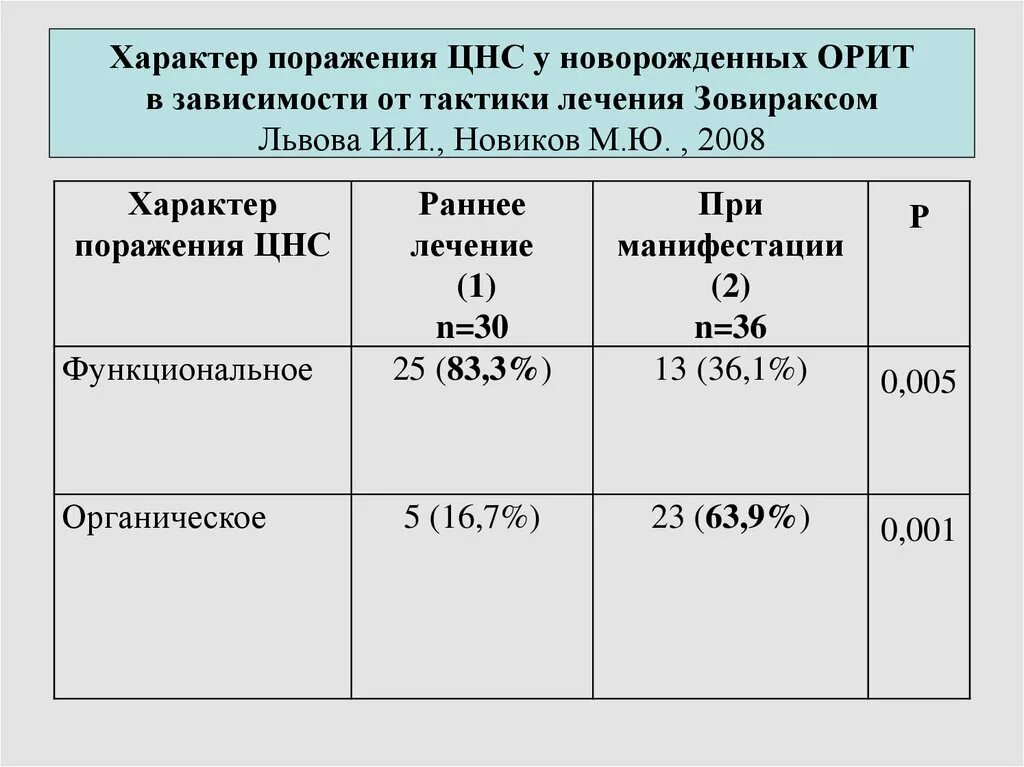 Характер поражения ЦНС. Поражение ЦНС У новорожденных. Поражение нервной системы у новорожденных. Органические поражения нервной системы. Код органическое поражение