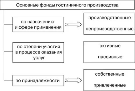 Основные фонды гостиничного предприятия