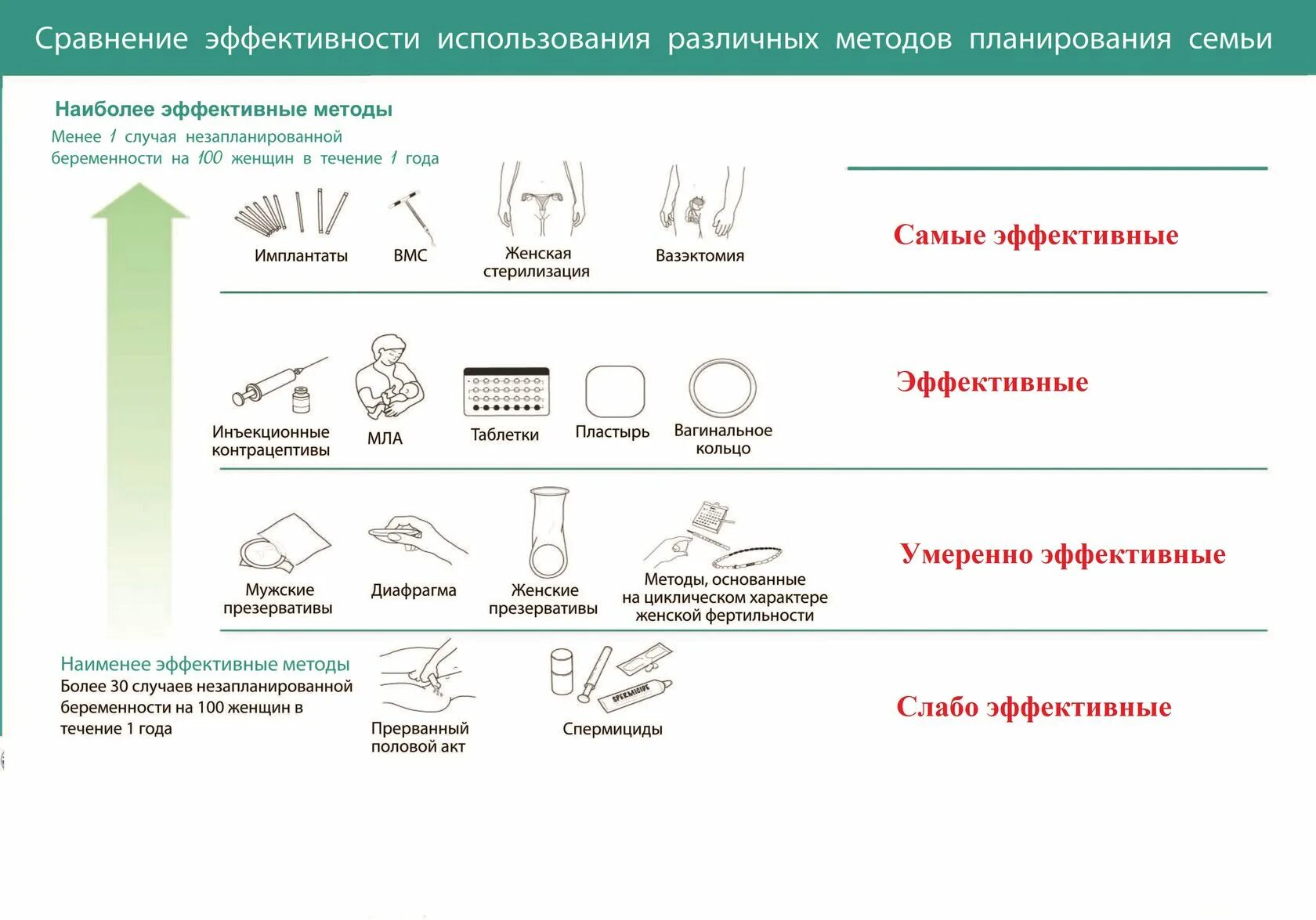 Самый хороший способ предохранения. Эффективные методы контрацептивов для женщин. К наиболее эффективному методу контрацепции относится. Эффективность метода контрацепции таблица. Памятка контрацептивы современные.