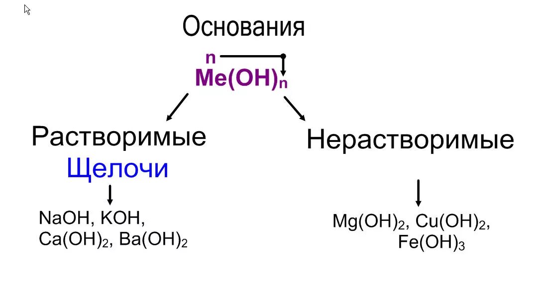 Основание различия. Как отличить щелочь от основания. Щелочи и нерастворимые основания таблица. Основание формулы щелочи. Основания щелочи и нерастворимые.