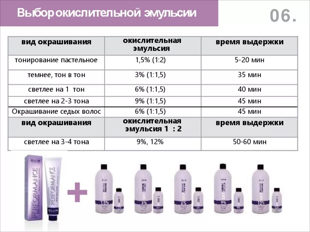 Матрикс окислитель 3 для волос. Смешивание краски с окислителем 1:1 3%. Окислитель на эмульсию 1% Оллин. Оксид 1,5% пропорции для окрашивания. Какой оксид для осветления волос