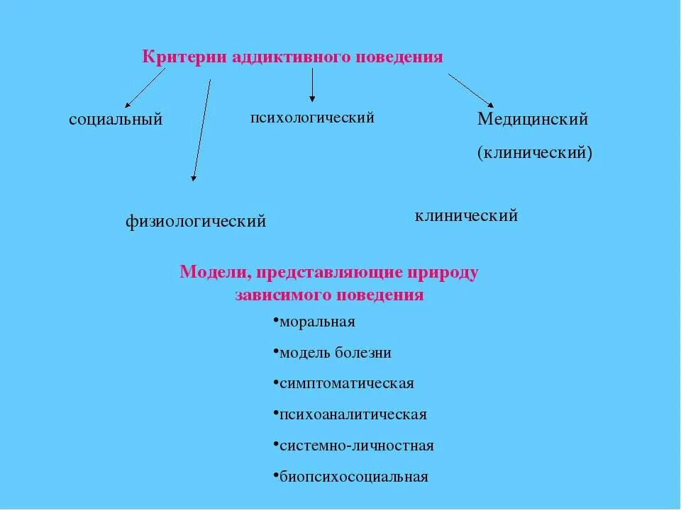 Критерии поведения. Каковы критерии поведения. Критерии аддиктивного поведения. Что такое поведение каковы его критерии. Модели общественного поведения