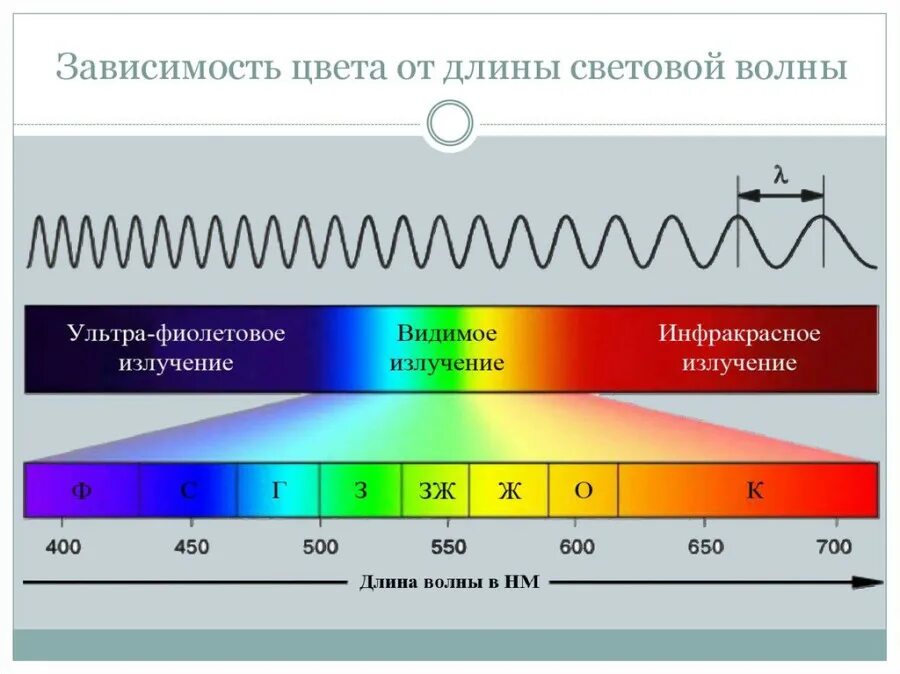 Видимый свет ггц. Спектр электромагнитного излучения ИК тепловое. Зависимость цвета от длины волны. Длина световой волны. Длина волны от цвета.