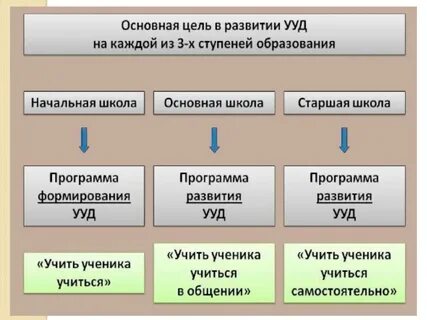 Формирование учебного действия