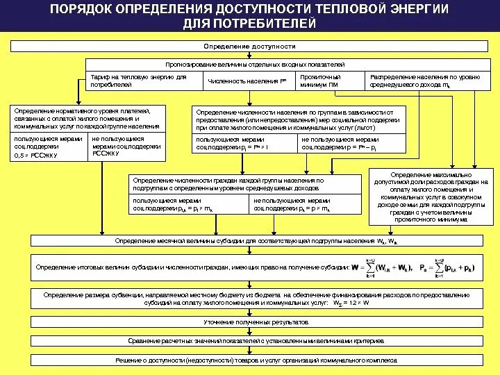 Определение доступности информации. Порядок определения расходов доли. доступность определение. приказ установление норматива на тепловую энергию. льготы на тепловую энергию для отдельных потребителей.