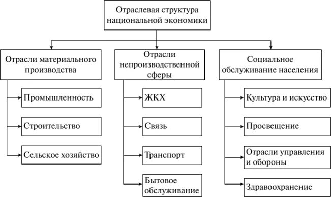 Структура экономики перечислите. Национальная экономика россии схема. элементы структуры национальной экономики. секторная структура национального хозяйства. отраслевая структура промышленности схема.