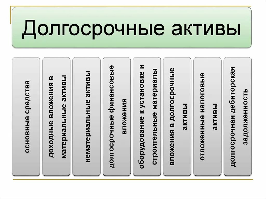 Долгосрочные активы. Долгосрочные Активы делятся на. Долгосрочные отвлеченные Активы. Виды долгосрочных биологических активов.