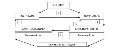 Расчет операций с покупателями