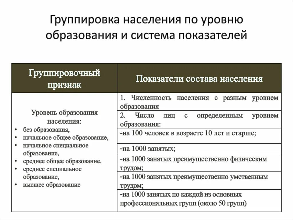 Признаком первичной группы является. Основные группировки населения в статистике. Основные признаки группировки населения. Группировка по возрасту. Группировка населения по возрасту.