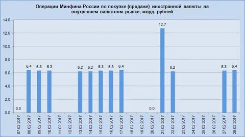 Операции по продаже иностранной валюты