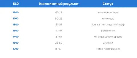 Рейтинг ело