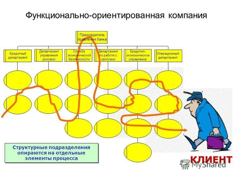 Функционально ориентированная структура. Функционально ориентированное управление. Функционально-ориентированной организации. Процессная структура управления. Функционально ориентированная структура.