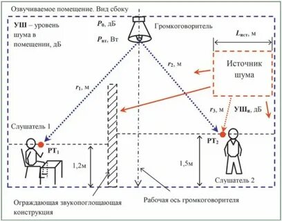 Рассчитать уровни звукового давления