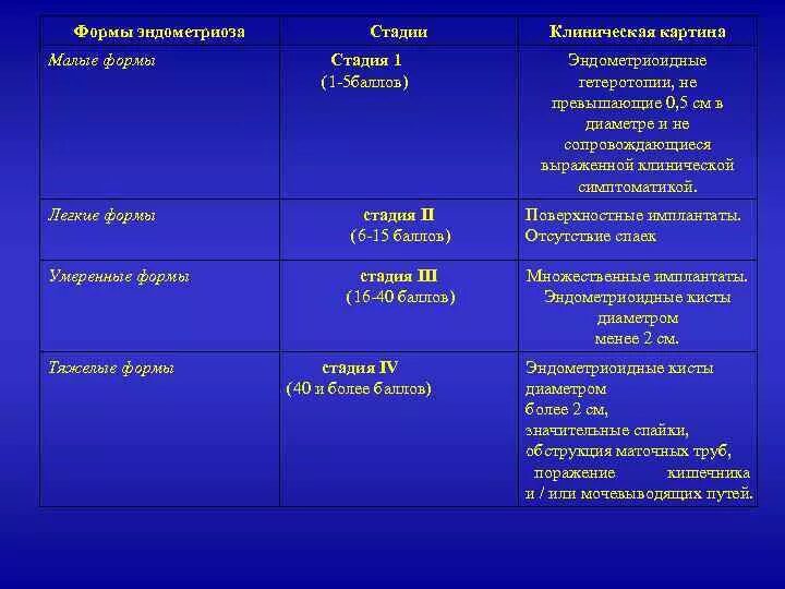 Норма эндометриоза. Малые формы эндометриоза. Виды эндометриоза классификация. Тяжелые формы эндометриоза.