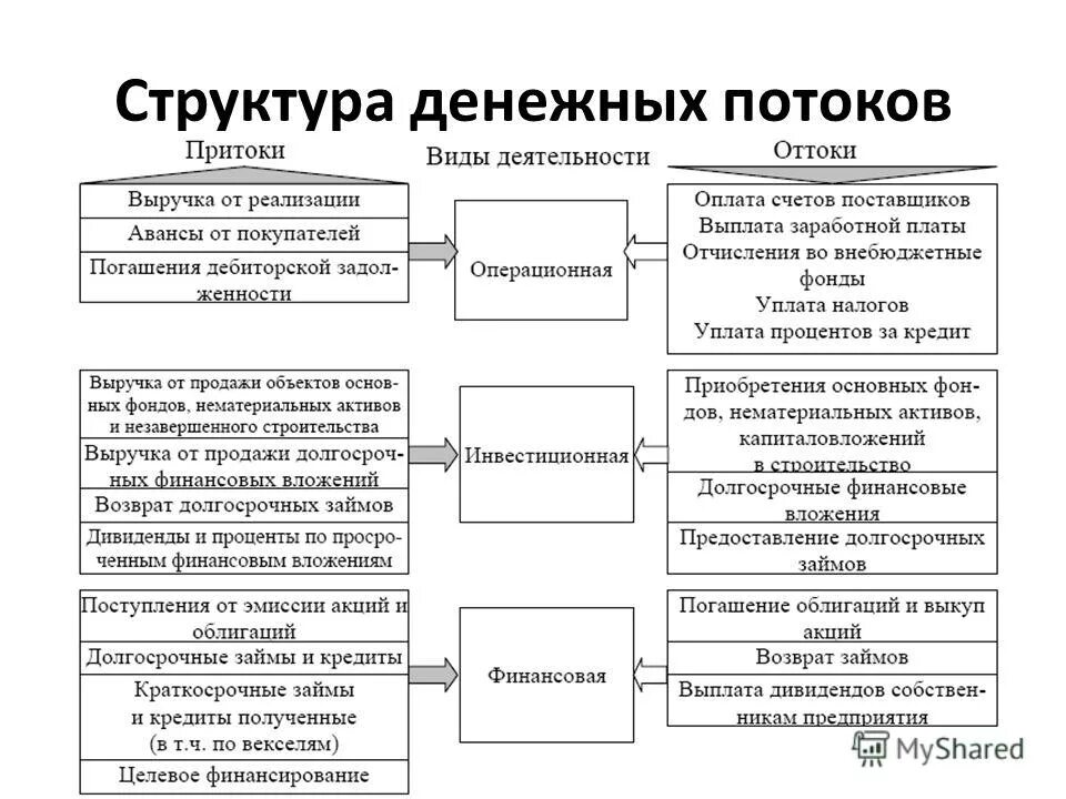 Денежные потоки организации курсовая