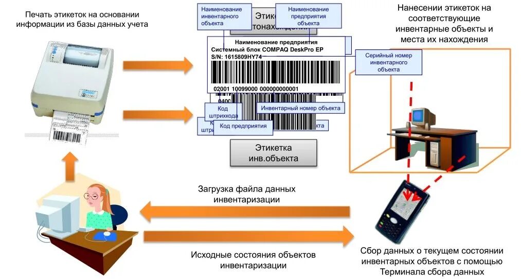 Штрихкодирование товара. Система сканирования штрих кодов на складе. Оборудование для штрихкодирования.