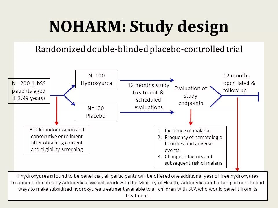 Randomized controlled trial. Randomized placebo-controlled. randomized, double-blind, placebo-controlled trial. рандомизация ослепление плацебо. randomized blind placebo-controlled.