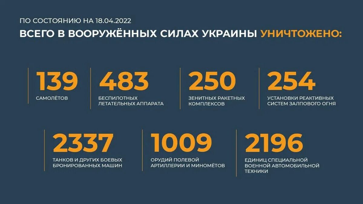 Потери ВСУ на Украине 2022 на сегодня таблица. Потери ВСУ инфографика. Потери военных РФ на Украине 2022. Статистика потерь России.