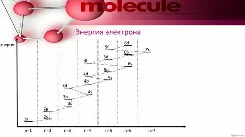 Энергия электрона на n уровне