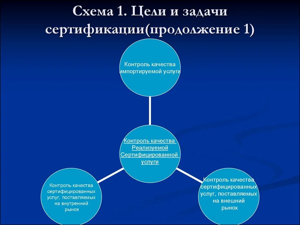 Цели сертификации продукции. Цели и задачи сертификации. Схема цели и задачи сертификации. Сертификация продукции и услуг цели задачи. Цели и задачи обязательной сертификации.