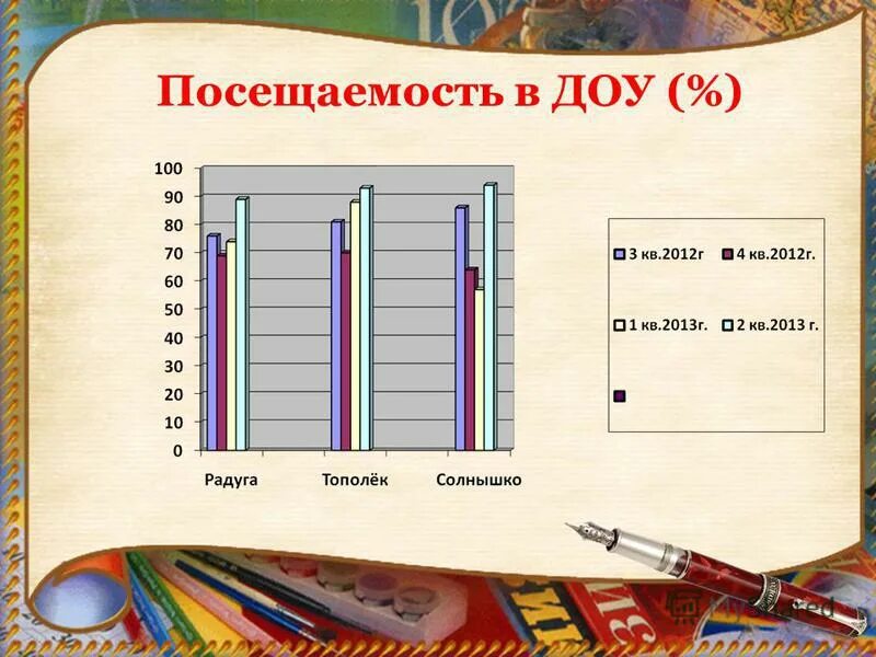 Средняя посещаемость в доу. Посещаемость в детском саду. Анализ заболеваемости детей в детском саду. Показатели первой группы здоровья. Анализ заболеваемости детей в доу.