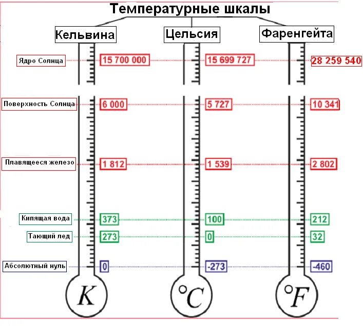 Шкалы изменения температуры. Шкала Цельсия Фаренгейта и Кельвина. Шкала температуры по Фаренгейту и Цельсию. Температурная шкала Фаренгейта и Цельсия. Шкала Фаренгейта и Цельсия соотношение.