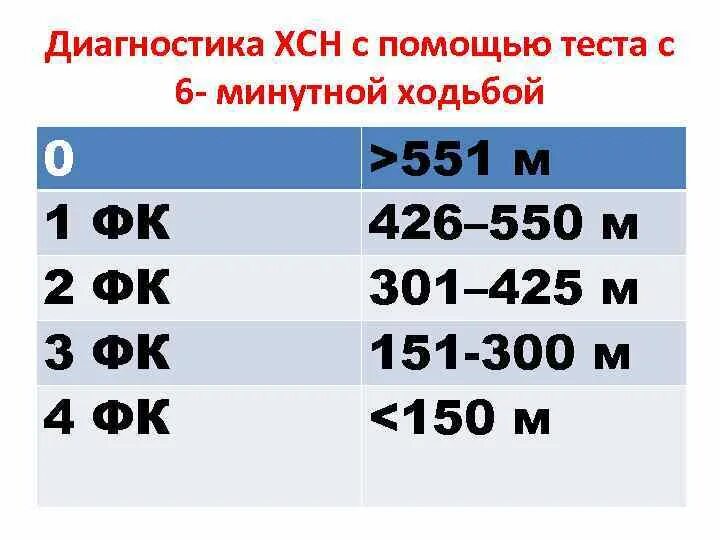 Тест 6 дата. ХСН ФК тест с 6 минутной ходьбой. ХСН по тесту с 6 минутной ходьбой. Функциональные классы ХСН 6 минутный тест. ХСН функциональные классы 6 минутная ходьба.