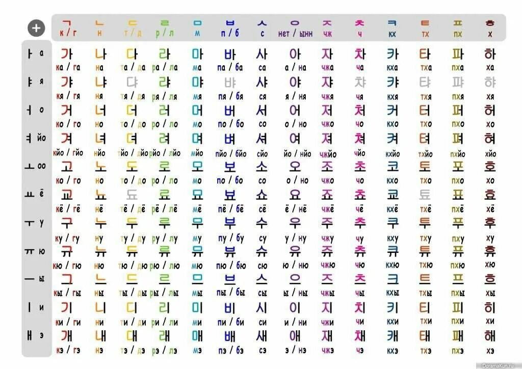 Алфавит корейского языка с переводом с переводом на русский. Корейский алфавит для начинающих с нуля с русским переводом. Корейский алфавит с русским переводом для начинающих. Корейский алфавит с русским переводом и произношением. Корейский язык с нуля приложения