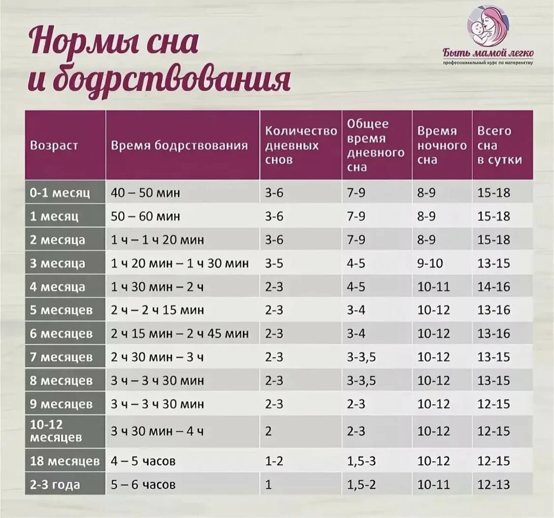 Нормы на 15 месяцев