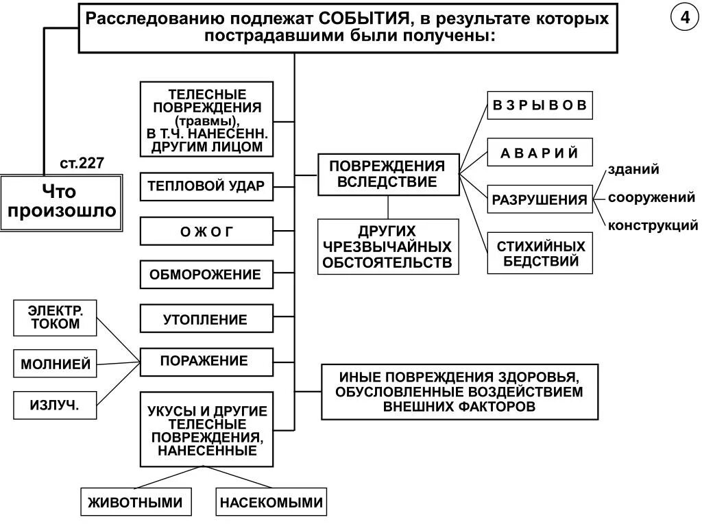 Ст 227 ТК РФ несчастный случай на производстве. Расследование подлежат. Какие травмы подлежат расследованию. Категории несчастные случаи в ТК РФ.