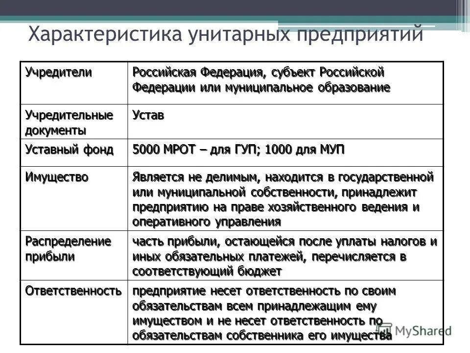 Ответственность собственника унитарного предприятия. Гос и муниципальные унитарные предприятия учредительные документы. унитарное предприятие таблица. государственные и муниципальные унитарные предприятия таблица. унитарное предприятие характеристика.