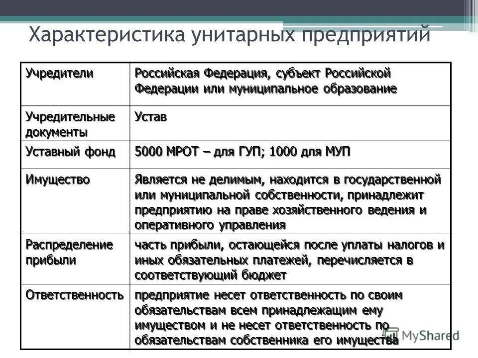 Ответственность по обязательствам акционеров. Унитарное предприятие таблица. Государственные и муниципальные унитарные предприятия таблица. Унитарное предприятие характеристика. Государственные и муниципальные унитарные предприятия участники.