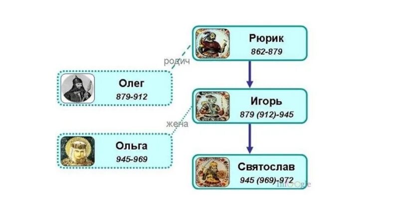 Политика первых князей киевской руси. Первые русские князья таблица Рюрик.