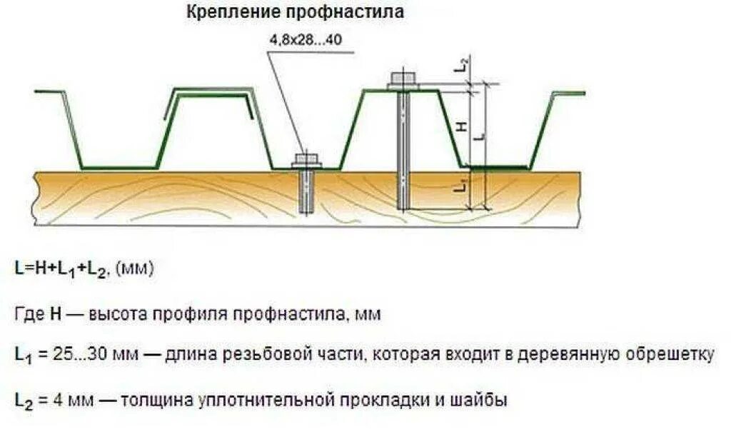 Крепление профлиста на крышу