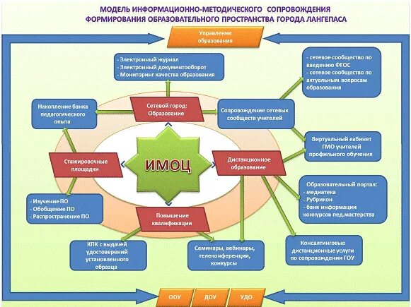 Модель методического сопровождения. Модель управления программой развития. Образовательное пространство схема. Разработка и реализация педагогических проектов. Программы деятельности учреждений дополнительного образования