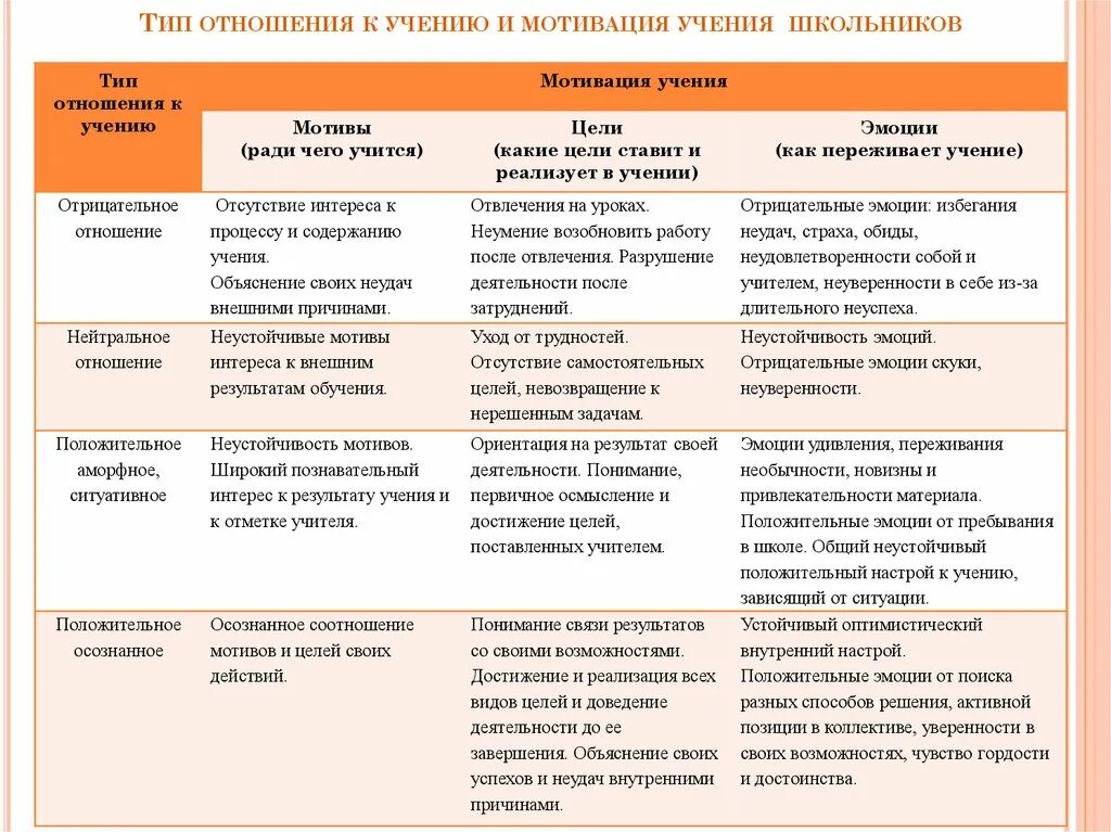 Мотивация по возрастам. Особенности мотивации учения в разных возрастных группах. Возрастные особенности мотивации учения школьников таблица. Виды мотивов учения младших школьников. Мотивы учения таблица.